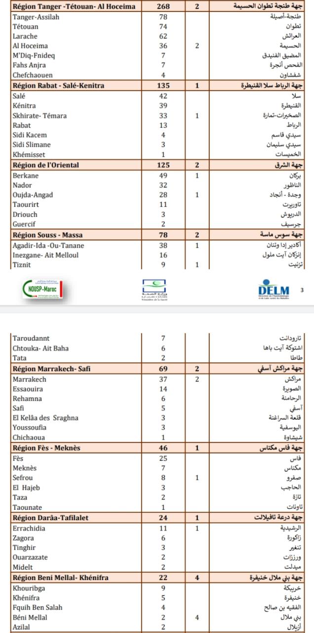 Compteur coronavirus : 1.240 nouveaux cas confirmés et 1.361 guérisons en 24H Compteur coronavirus : 1.240 nouveaux cas confirmés et 1.361 guérisons en 24H