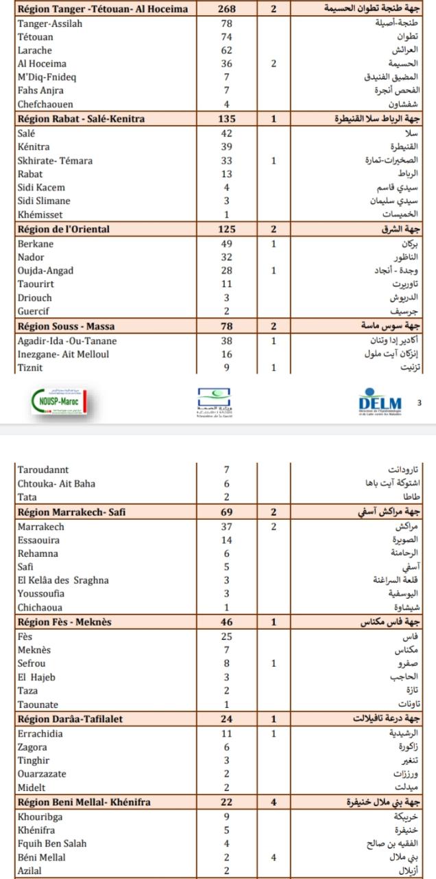 Compteur coronavirus : 1.240 nouveaux cas confirmés et 1.361 guérisons en 24H