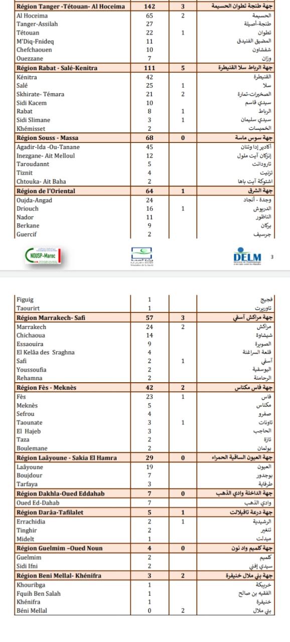 Compteur coronavirus : 806 infections et 31 décès en 24H