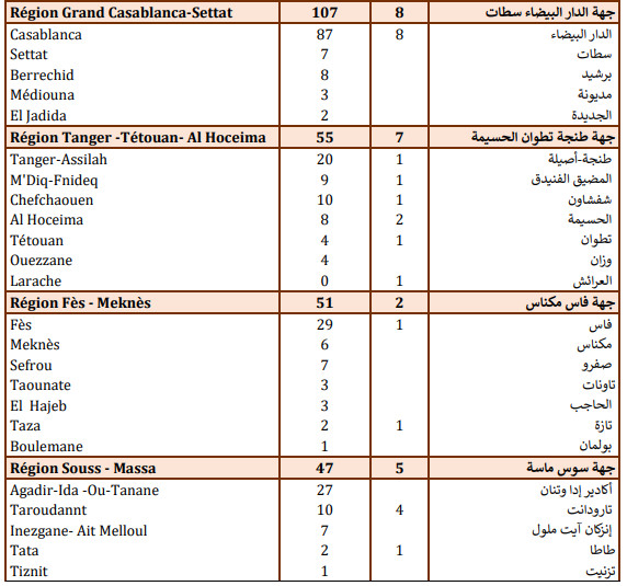 Compteur coronavirus : 473 cas testés positifs et 988 guérisons en 24H Compteur coronavirus : 473 cas testés positifs et 988 guérisons en 24H