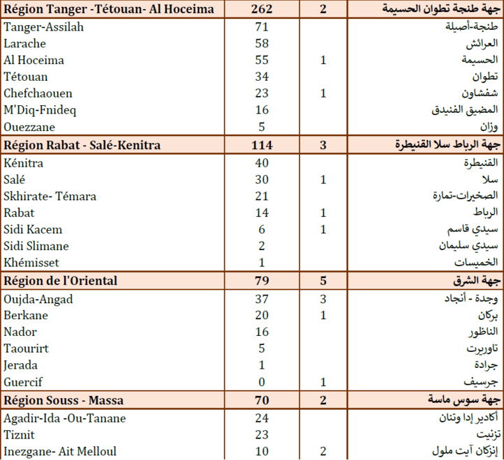 Compteur coronavirus : 1246 contaminations et 34 décès en 24H Compteur coronavirus : 1246 contaminations et 34 décès en 24H