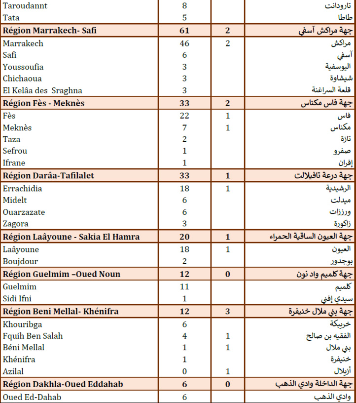 Compteur coronavirus : 1246 contaminations et 34 décès en 24H Compteur coronavirus : 1246 contaminations et 34 décès en 24H