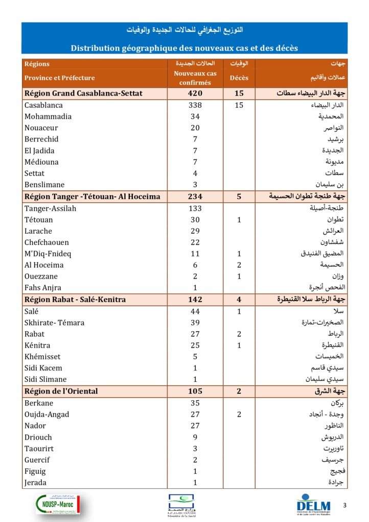 Compteur coronavirus : 1152 cas testés positifs et 32 décès en 24H Compteur coronavirus : 1152 cas testés positifs et 32 décès en 24H