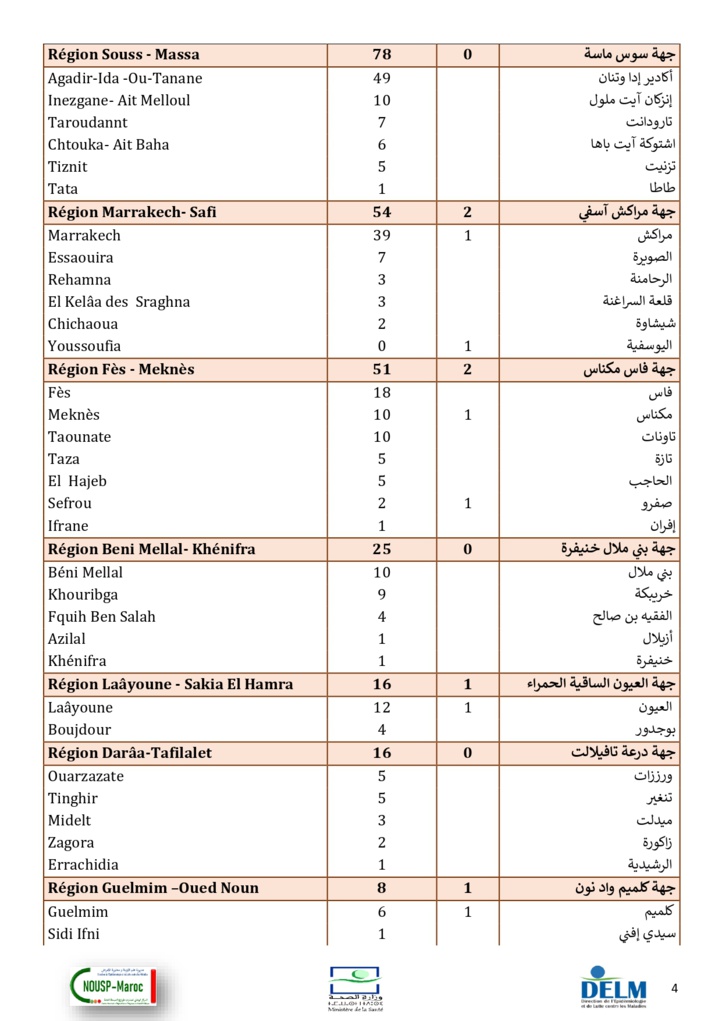 Compteur coronavirus : 1152 cas testés positifs et 32 décès en 24H Compteur coronavirus : 1152 cas testés positifs et 32 décès en 24H