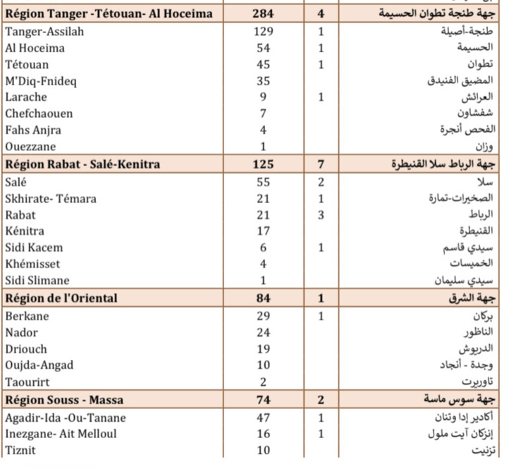 Compteur coronavirus : 1164 cas testés positifs et 33 décès en 24H Compteur coronavirus : 1164 cas testés positifs et 33 décès en 24H