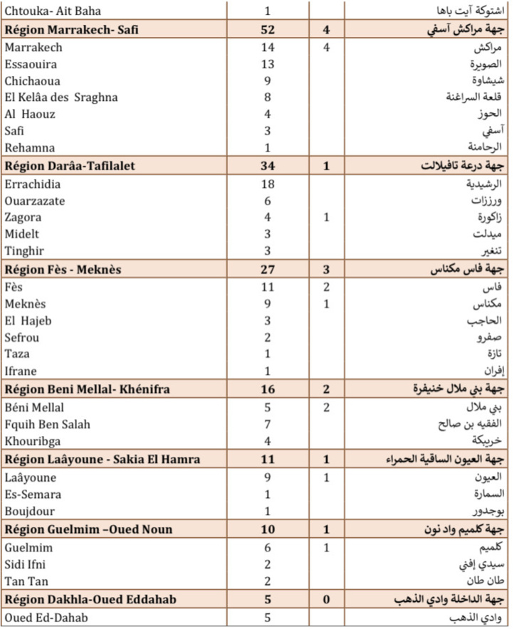 Compteur coronavirus : 1164 cas testés positifs et 33 décès en 24H Compteur coronavirus : 1164 cas testés positifs et 33 décès en 24H