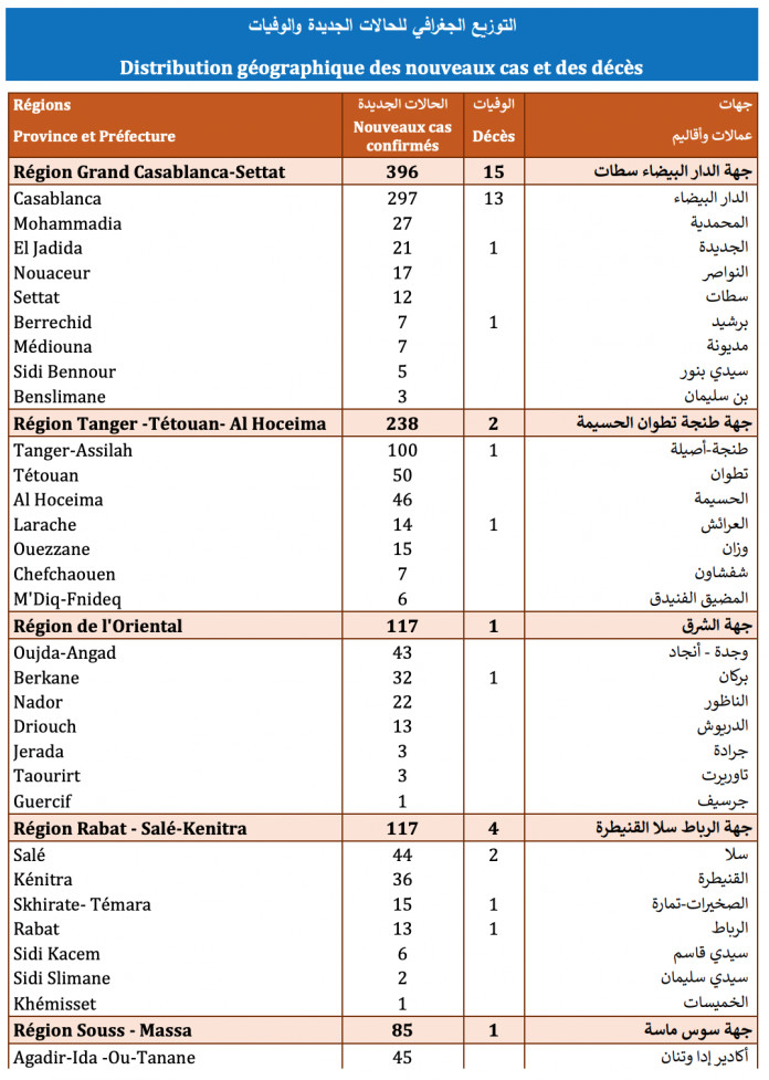 Compteur coronavirus : 1.138 cas testés positifs et 29 décès en 24 heures Compteur coronavirus : 1.138 cas testés positifs et 29 décès en 24 heures