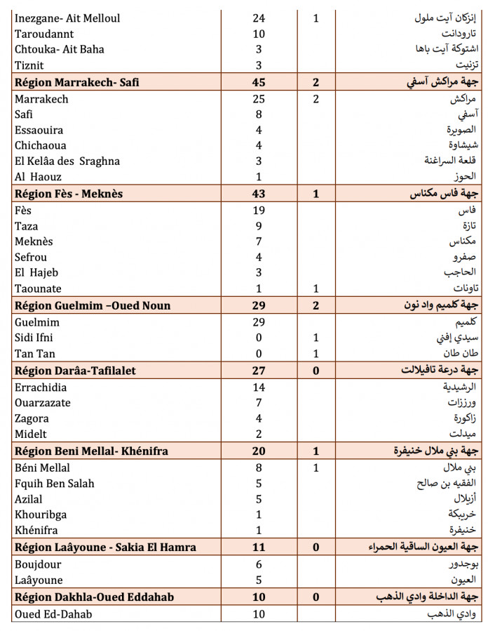 Compteur coronavirus : 1.138 cas testés positifs et 29 décès en 24 heures Compteur coronavirus : 1.138 cas testés positifs et 29 décès en 24 heures
