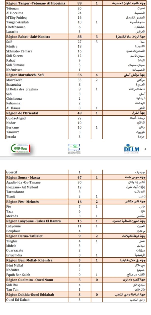 Compteur coronavirus : 520 cas testés positifs et 22 décès en 24H Compteur coronavirus : 520 cas testés positifs et 22 décès en 24H