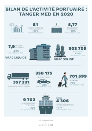Tanger Med désormais premier port à conteneurs en Méditerranée