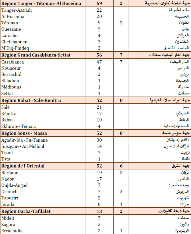 Compteur coronavirus : Chute des contaminations à 337 cas et 22 décès enregistrés en 24 heures Compteur coronavirus : Chute des contaminations à 337 cas et 22 décès enregistrés en 24 heures