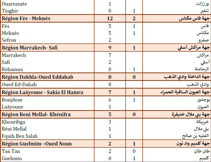 Compteur coronavirus : Chute des contaminations à 337 cas et 22 décès enregistrés en 24 heures Compteur coronavirus : Chute des contaminations à 337 cas et 22 décès enregistrés en 24 heures