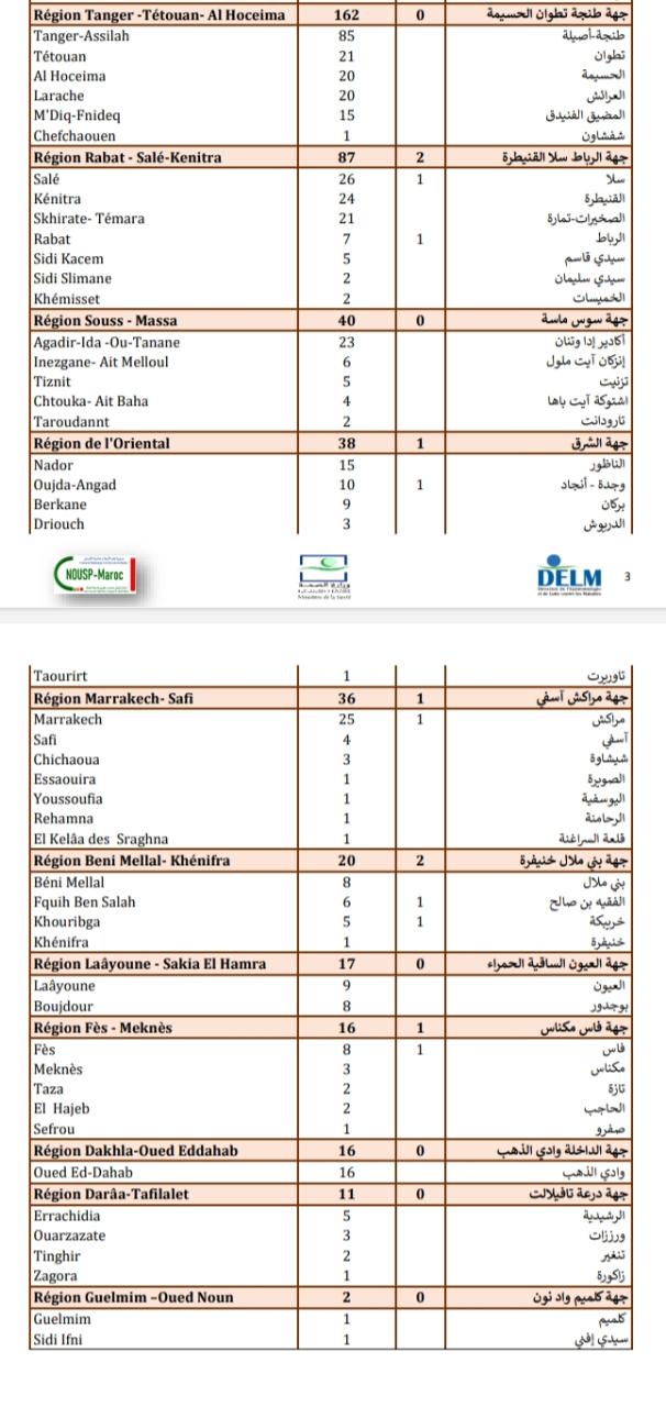 Compteur coronavirus : 867 cas testés positifs et 15 décès en 24H Compteur coronavirus : 867 cas testés positifs et 15 décès en 24H