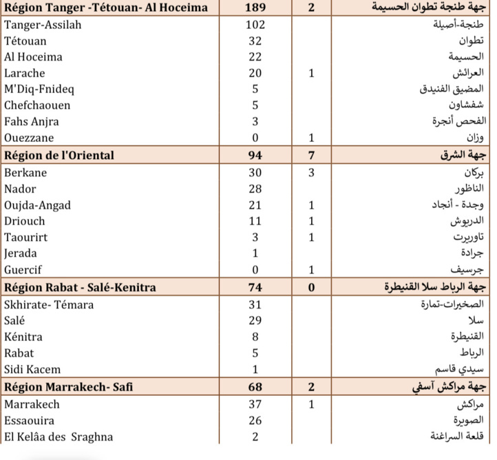 Compteur coronavirus : 890 cas testés positifs et 20 décès en 24H Compteur coronavirus : 890 cas testés positifs et 20 décès en 24H