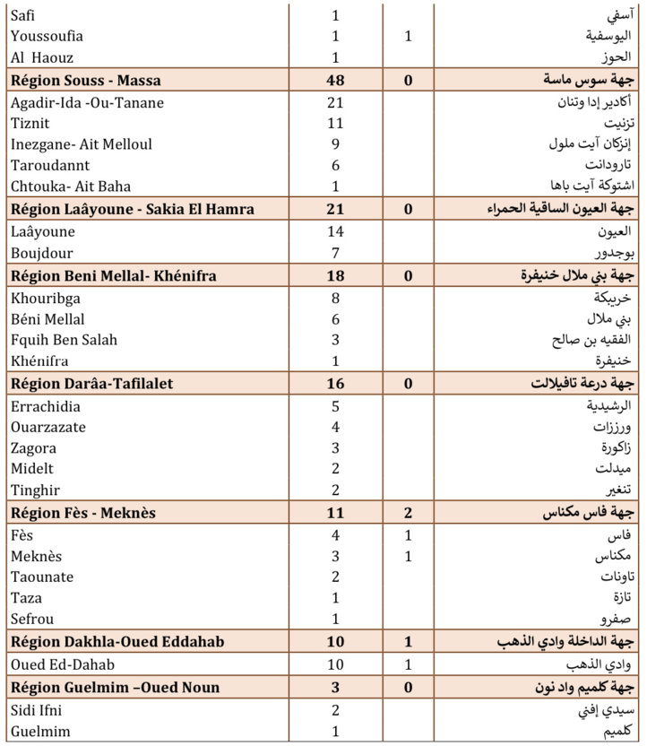 Compteur coronavirus : 890 cas testés positifs et 20 décès en 24H Compteur coronavirus : 890 cas testés positifs et 20 décès en 24H