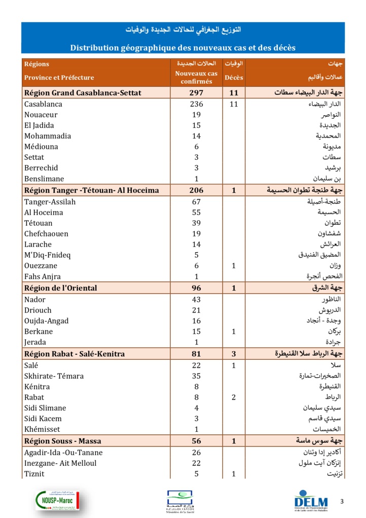 Compteur coronavirus : 851 nouveaux cas et 22 décès en 24 heures Compteur coronavirus : 851 nouveaux cas et 22 décès en 24 heures