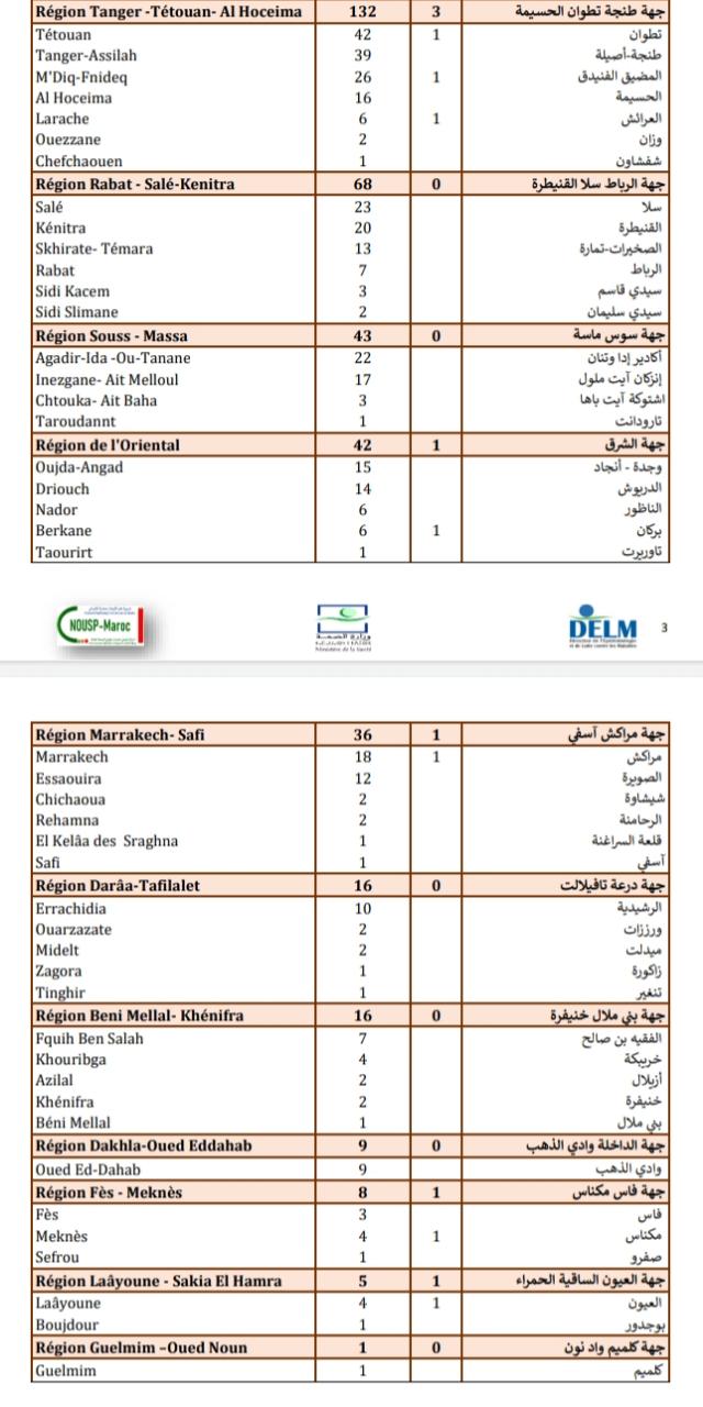 Compteur coronavirus : 701 cas testés positifs et 13 décès en 24H Compteur coronavirus : 701 cas testés positifs et 13 décès en 24H