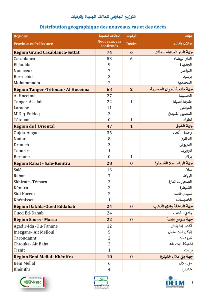 Compteur coronavirus : 281 cas testés positifs en 24H et le nombre des vaccinées a atteint 200.081 personnes Compteur coronavirus : 281 cas testés positifs en 24H et le nombre des vaccinées a atteint 200.081 personnes