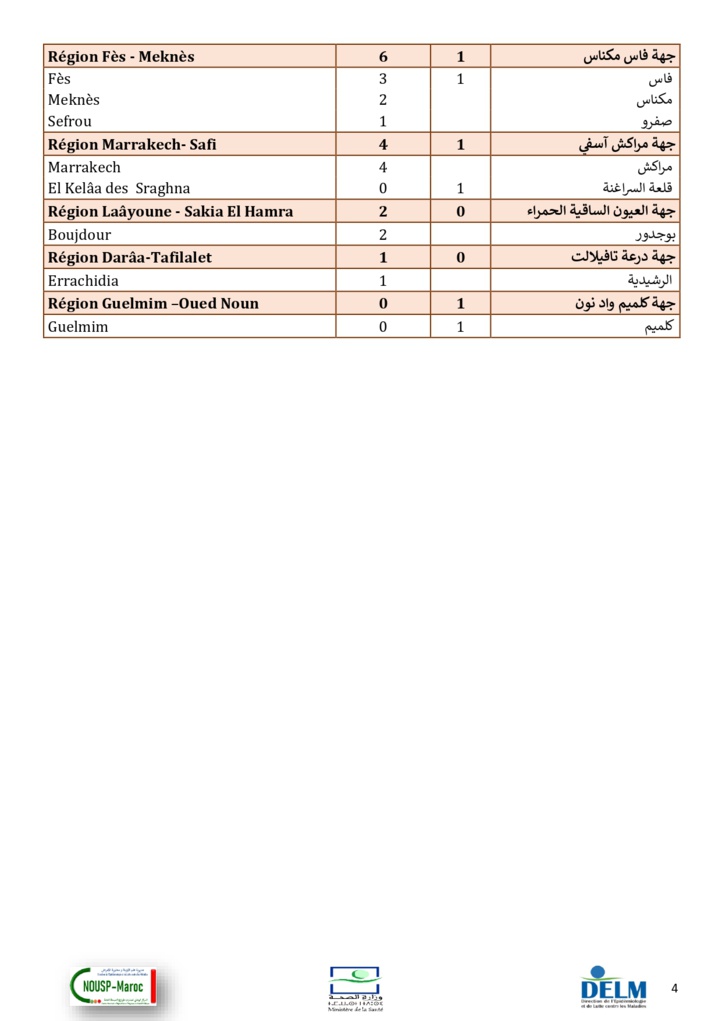 Compteur coronavirus : 281 cas testés positifs en 24H et le nombre des vaccinées a atteint 200.081 personnes Compteur coronavirus : 281 cas testés positifs en 24H et le nombre des vaccinées a atteint 200.081 personnes