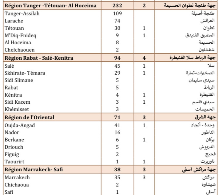 Compteur coronavirus : 835 cas testés positifs en 24H et le nombre des vaccinées a atteint 257.291 personnes Compteur coronavirus : 835 cas testés positifs en 24H et le nombre des vaccinées a atteint 257.291 personnes