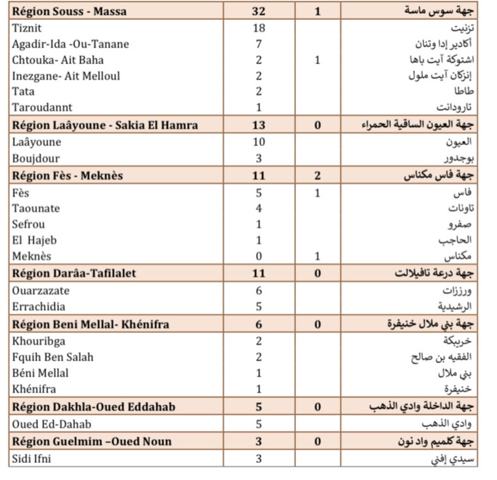 Compteur coronavirus : 835 cas testés positifs en 24H et le nombre des vaccinées a atteint 257.291 personnes Compteur coronavirus : 835 cas testés positifs en 24H et le nombre des vaccinées a atteint 257.291 personnes