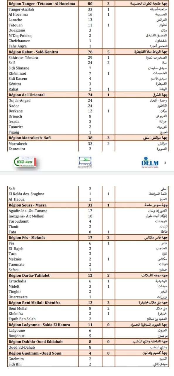 Compteur coronavirus : 620 cas testés positifs et 28 décès en 24H, le nombre des vaccinées a atteint 351.723 personnes Compteur coronavirus : 620 cas testés positifs et 28 décès en 24H, le nombre des vaccinées a atteint 351.723 personnes