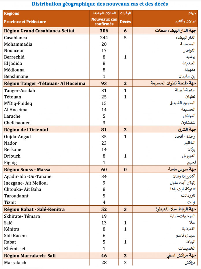 Compteur coronavirus : 712 cas testés positifs en 24H, 408.235 personnes vaccinées Compteur coronavirus : 712 cas testés positifs en 24H, 408.235 personnes vaccinées
