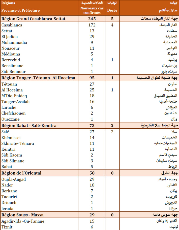 Compteur coronavirus : 587 cas testés positifs en 24H, 463 966 personnes vaccinées Compteur coronavirus : 587 cas testés positifs en 24H, 463 966 personnes vaccinées