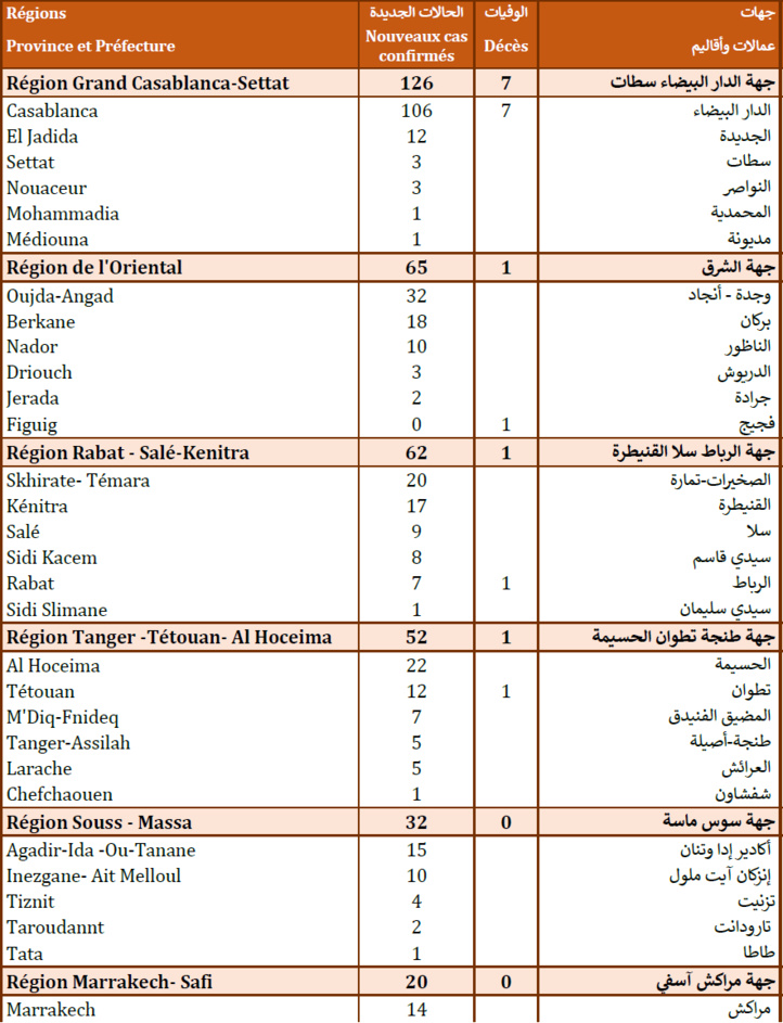 Compteur coronavirus : 389 cas testés positifs en 24H, 463 966 personnes vaccinées Compteur coronavirus : 389 cas testés positifs en 24H, 463 966 personnes vaccinées