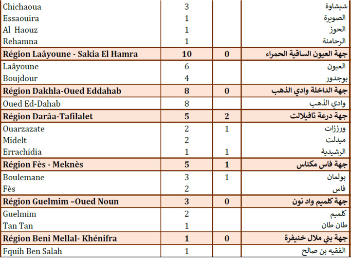 Compteur coronavirus : 389 cas testés positifs en 24H, 463 966 personnes vaccinées Compteur coronavirus : 389 cas testés positifs en 24H, 463 966 personnes vaccinées