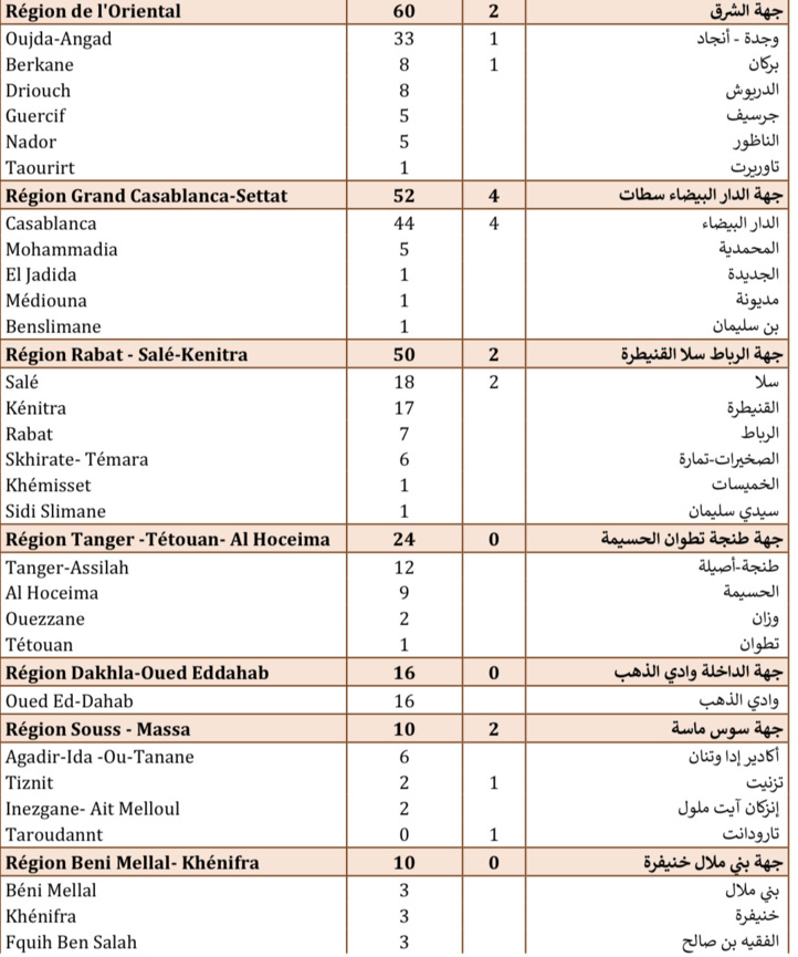 Compteur coronavirus : 234 cas testés positifs en 24H, 550 149 personnes vaccinées Compteur coronavirus : 234 cas testés positifs en 24H, 550 149 personnes vaccinées