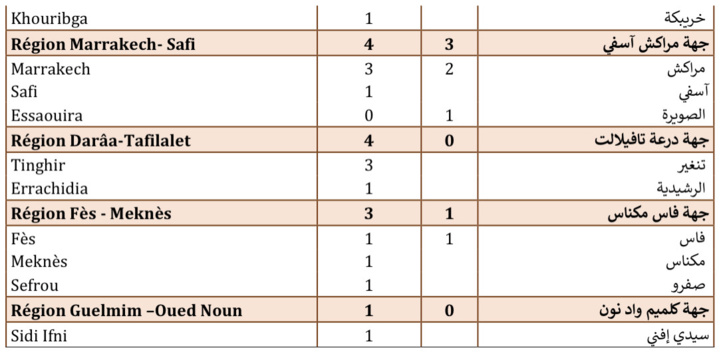 Compteur coronavirus : 234 cas testés positifs en 24H, 550 149 personnes vaccinées Compteur coronavirus : 234 cas testés positifs en 24H, 550 149 personnes vaccinées