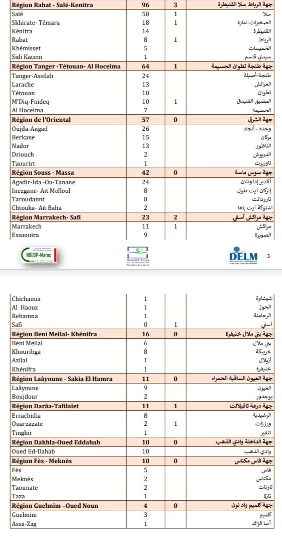 Compteur coronavirus : 564 cas testés positifs en 24H, 746.116 personnes vaccinées Compteur coronavirus : 564 cas testés positifs en 24H, 746.116 personnes vaccinées