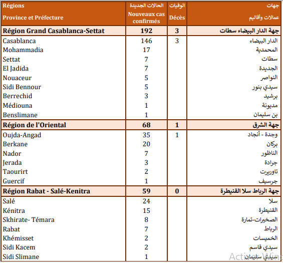 Compteur Coronavirus : 471 cas testés positifs en 24H, 855.318 personnes vaccinées Compteur Coronavirus : 471 cas testés positifs en 24H, 855.318 personnes vaccinées