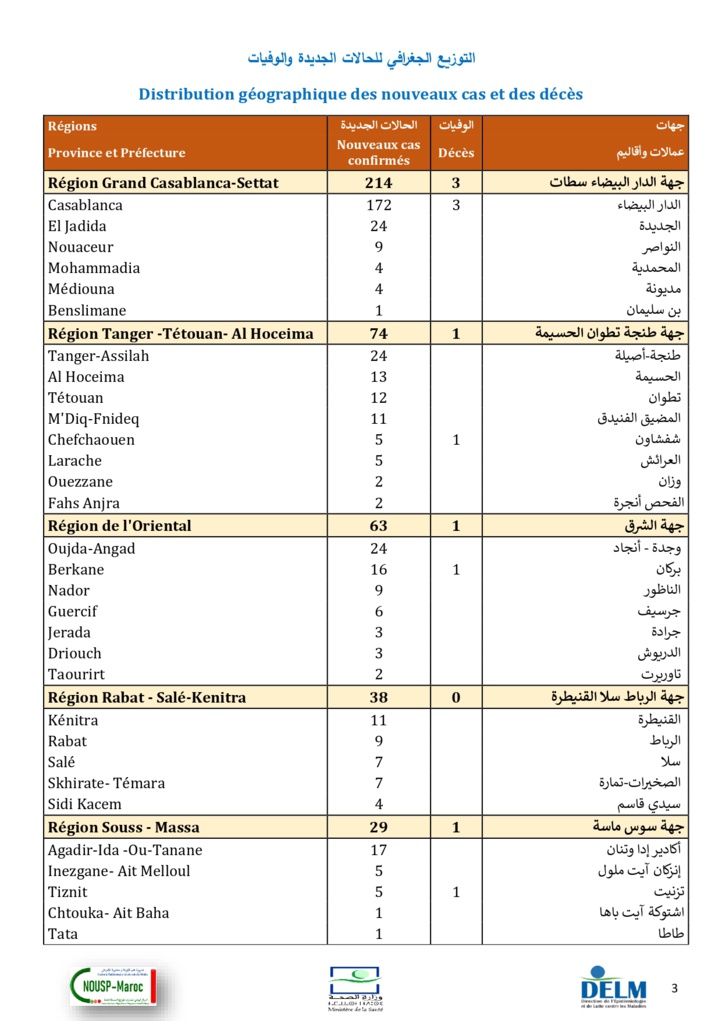 Compteur Coronavirus : 1.112.103 personnes vaccinées depuis le début de la campagne et 496 cas testés positifs en 24H Compteur Coronavirus : 1.112.103 personnes vaccinées depuis le début de la campagne et 496 cas testés positifs en 24H
