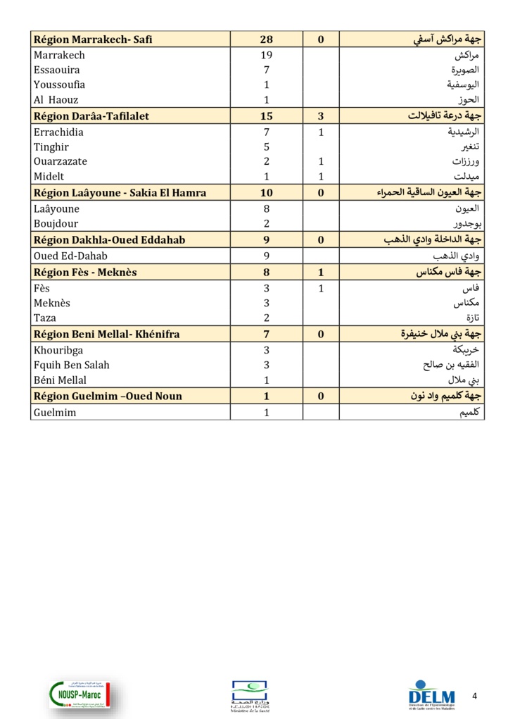 Compteur Coronavirus : 1.112.103 personnes vaccinées depuis le début de la campagne et 496 cas testés positifs en 24H Compteur Coronavirus : 1.112.103 personnes vaccinées depuis le début de la campagne et 496 cas testés positifs en 24H