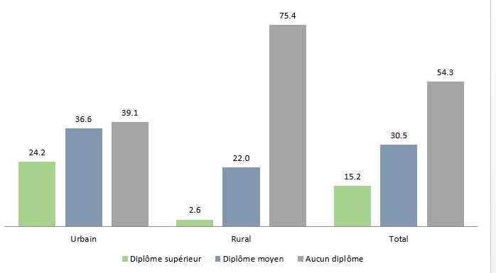 Structure de la population active occupée selon le diplôme en 2020. Source : HCP Structure de la population active occupée selon le diplôme en 2020. Source : HCP