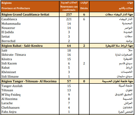 Compteur Coronavirus : 508 nouveaux cas et 2.081.013 personnes vaccinées Compteur Coronavirus : 508 nouveaux cas et 2.081.013 personnes vaccinées