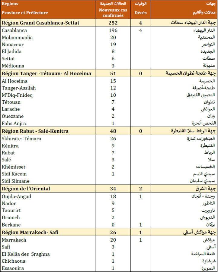 Compteur Coronavirus : 477 nouveaux cas et 2 233 123 personnes vaccinées Compteur Coronavirus : 477 nouveaux cas et 2 233 123 personnes vaccinées