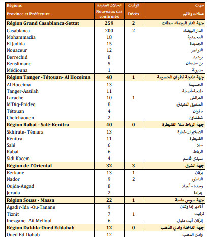 Compteur coronavirus : 423 cas testés positifs et 2.447.716 de personnes vaccinées Compteur coronavirus : 423 cas testés positifs et 2.447.716 de personnes vaccinées