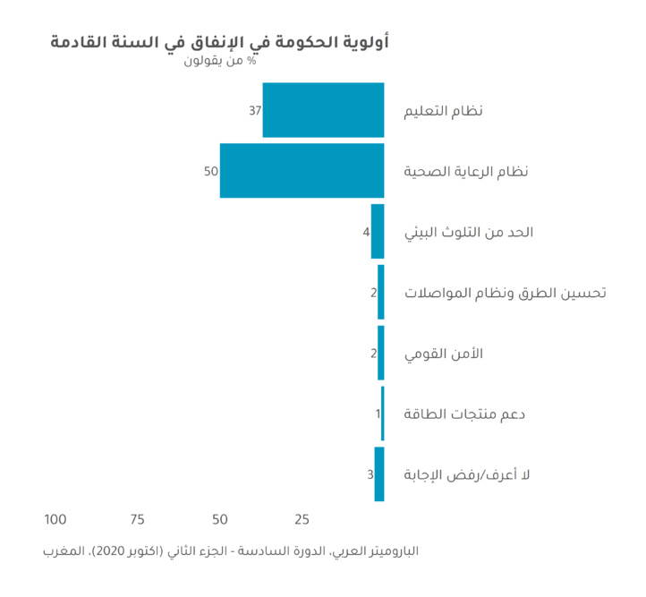Sondage : la corruption continue de susciter la colère des Marocains