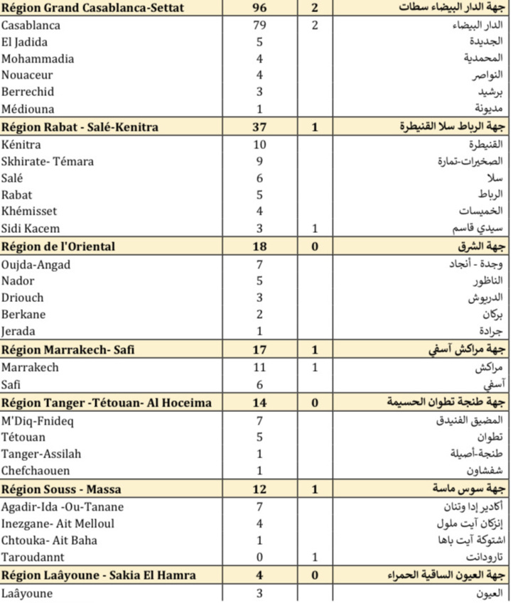 Compteur coronavirus : 207 cas testés positifs et 2.447.716 de personnes vaccinées Compteur coronavirus : 207 cas testés positifs et 2.447.716 de personnes vaccinées