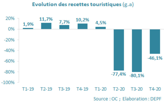 En 2020, les recettes touristiques ont chuté de plus de 53%