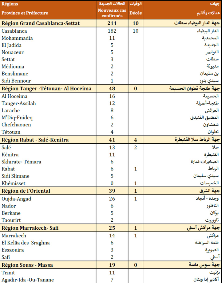 Compteur coronavirus : 419 cas testés positifs et 2 911 635 personnes vaccinées Compteur coronavirus : 419 cas testés positifs et 2 911 635 personnes vaccinées