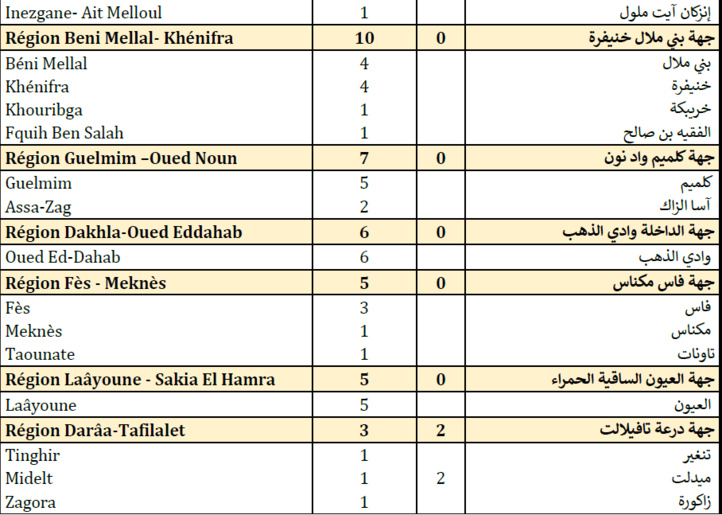 Compteur coronavirus : 419 cas testés positifs et 2 911 635 personnes vaccinées Compteur coronavirus : 419 cas testés positifs et 2 911 635 personnes vaccinées