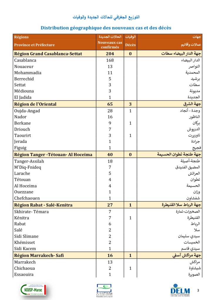 Compteur coronavirus : 386 cas testés positifs et 3.160.479 personnes vaccinées Compteur coronavirus : 386 cas testés positifs et 3.160.479 personnes vaccinées