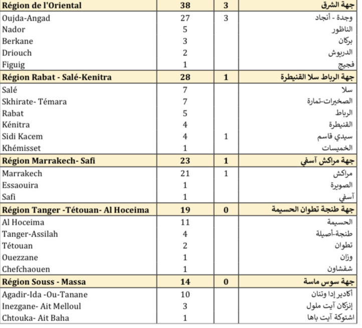 Compteur coronavirus : 244 cas testés positifs et plus de 3,4 millions de personnes vaccinées Compteur coronavirus : 244 cas testés positifs et plus de 3,4 millions de personnes vaccinées