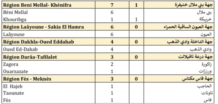 Compteur coronavirus : 244 cas testés positifs et plus de 3,4 millions de personnes vaccinées Compteur coronavirus : 244 cas testés positifs et plus de 3,4 millions de personnes vaccinées