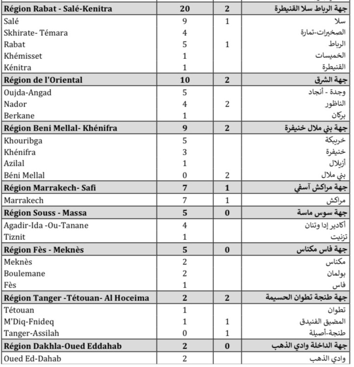 Compteur coronavirus : 112 cas testés positifs et plus de 3,5 millions de personnes vaccinées Compteur coronavirus : 112 cas testés positifs et plus de 3,5 millions de personnes vaccinées