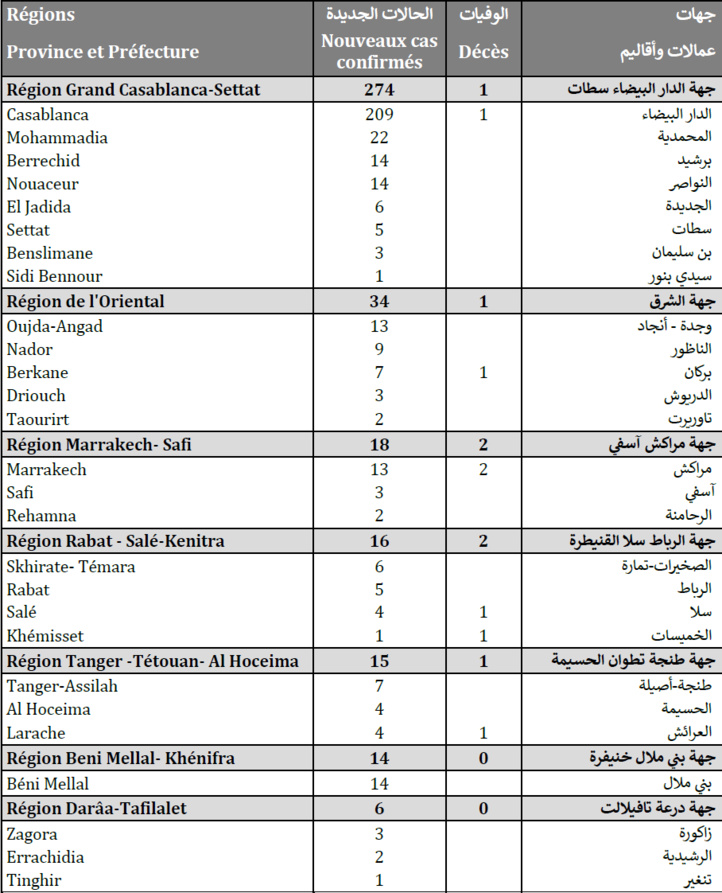 Compteur coronavirus : 393 cas testés positifs et plus de 3,6 millions de personnes vaccinées Compteur coronavirus : 393 cas testés positifs et plus de 3,6 millions de personnes vaccinées